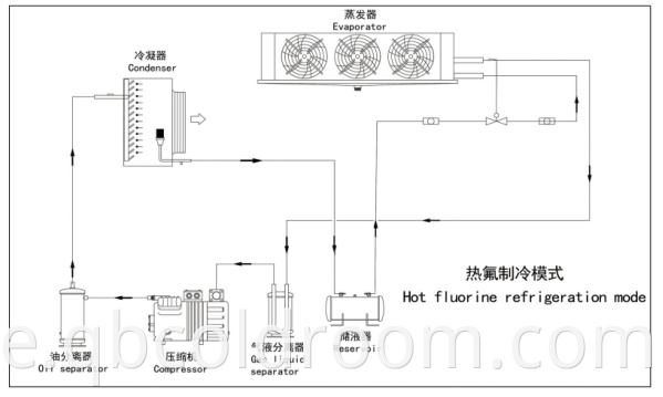 Hot Freon Defrosting System 1